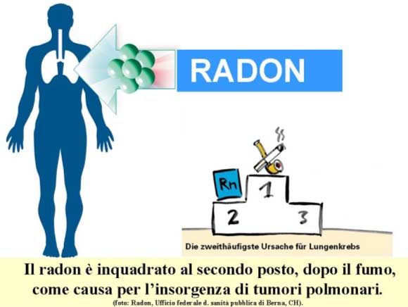 Il radon � inquadrato al secondo posto, dopo il fumo, come causa per l'inorgenza di tumori polmonari